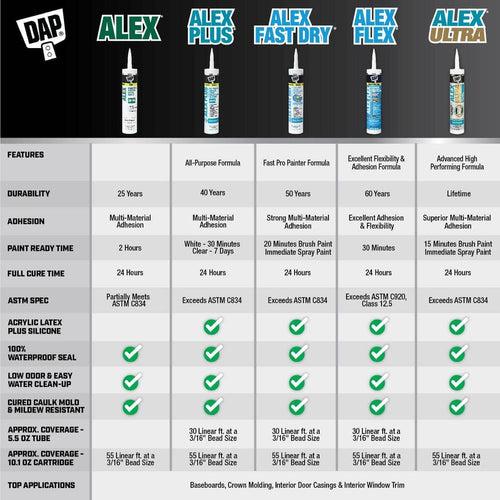 DAP Alex Fast Dry 10.1 oz. White Acrylic Latex Plus Silicone Caulk - hvzlmmsguszjwydi528n_x500.jpg